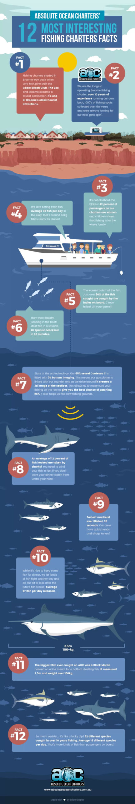 Top 12 Most Interesting Fishing Charters Facts
